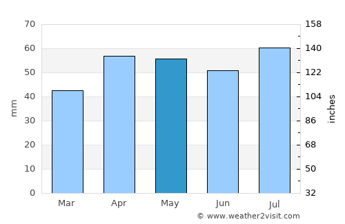 Berriedale average rain in May