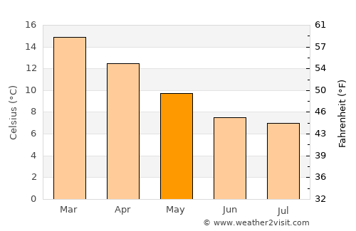 Berriedale average temperature in May