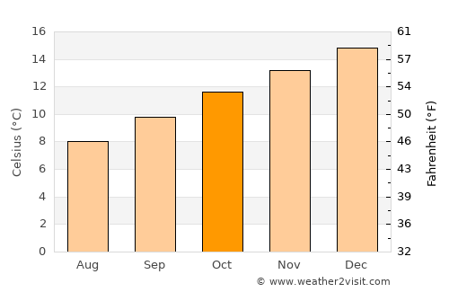 Berriedale average temperature in October