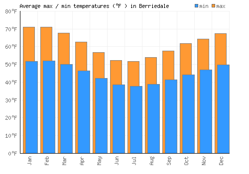 Berriedale average minimum / maximum temperatures (Fahrenheit)