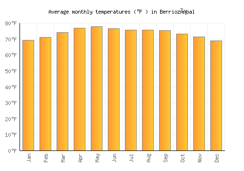 Berriozábal average temperature chart (Fahrenheit)