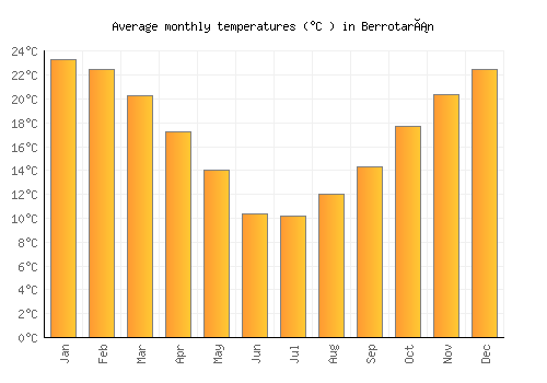 Berrotarán average temperature chart (Celsius)