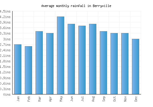 Berryville monthly rainfall chart (inches)