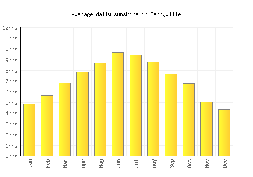 Berryville average daily sunshine chart