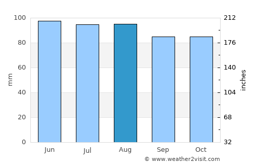 Berryville average rain in August