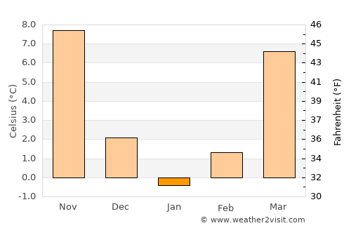 Berryville average temperature in January