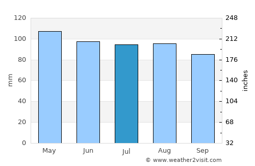 Berryville average rain in July