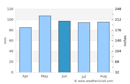 Berryville average rain in June