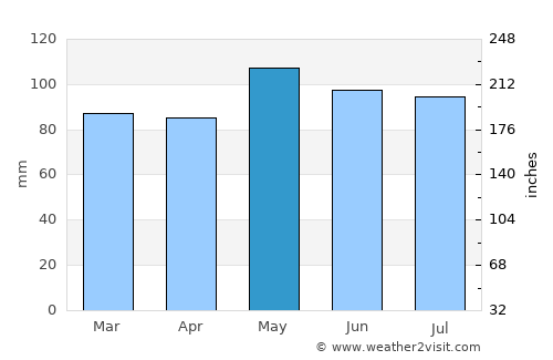Berryville average rain in May