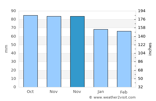 Berryville average rain in November