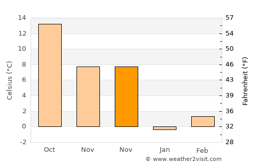 Berryville average temperature in November