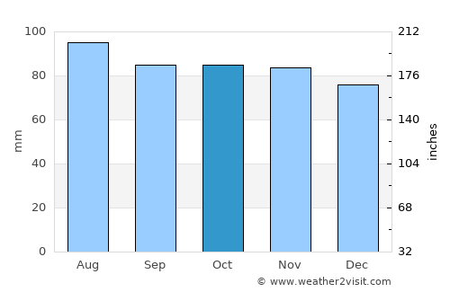 Berryville average rain in October