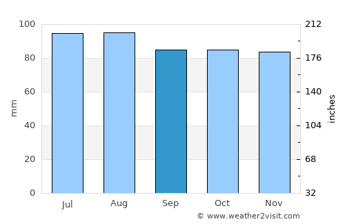 Berryville average rain in September