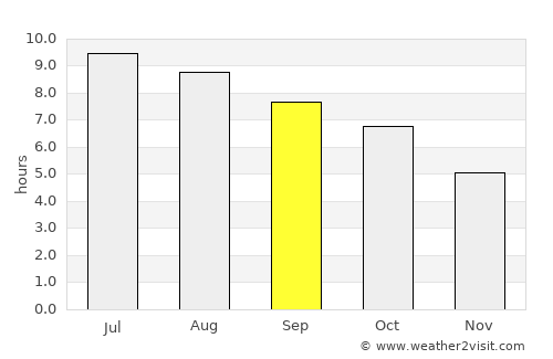 Berryville average rain in September