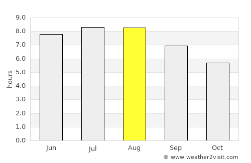 Bertea average rain in August