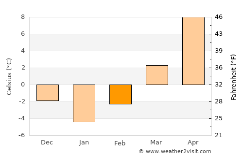 Bertea average temperature in February