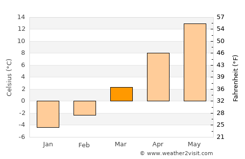 Bertea average temperature in March