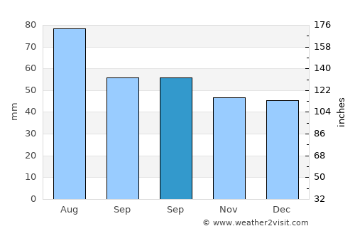 Bertea average rain in September