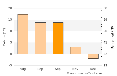 Bertea average temperature in September