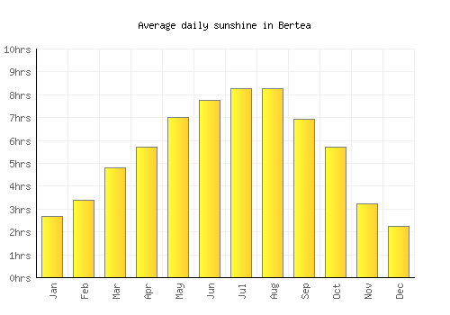 Bertea average daily sunshine chart