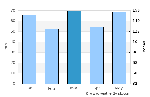 Bertem average rain in March