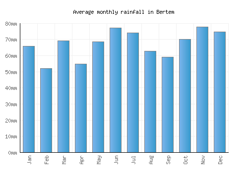 Bertem monthly rainfall chart (mm)
