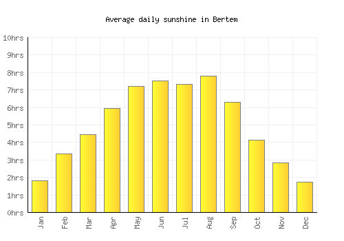 Bertem average daily sunshine chart