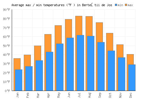 Berteştii de Jos average minimum / maximum temperatures (Fahrenheit)