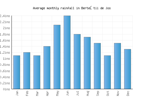 Berteştii de Jos monthly rainfall chart (inches)