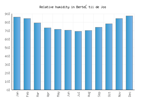 Berteştii de Jos relative humidity averages