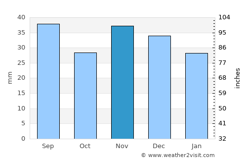 Berteştii de Jos average rain in November