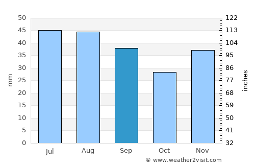 Berteştii de Jos average rain in September