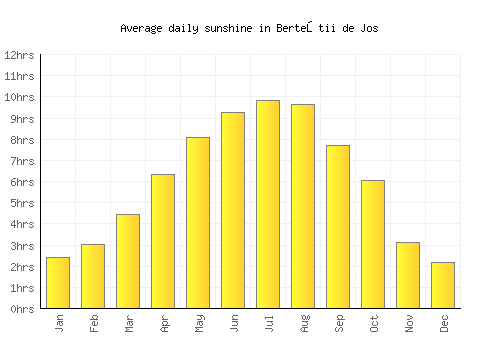 Berteştii de Jos average daily sunshine chart