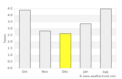 Berthierville average rain in December