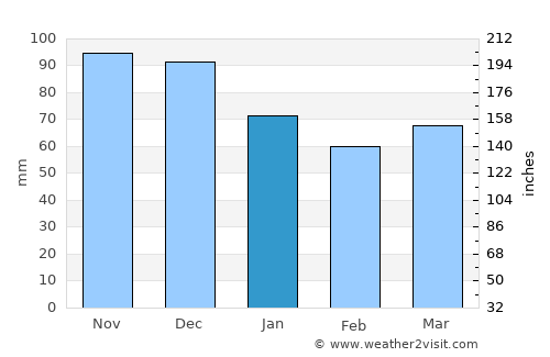 Berthierville average rain in January