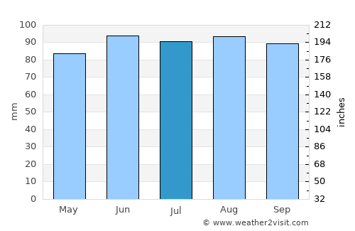 Berthierville average rain in July