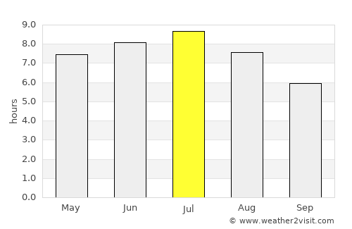 Berthierville average rain in July