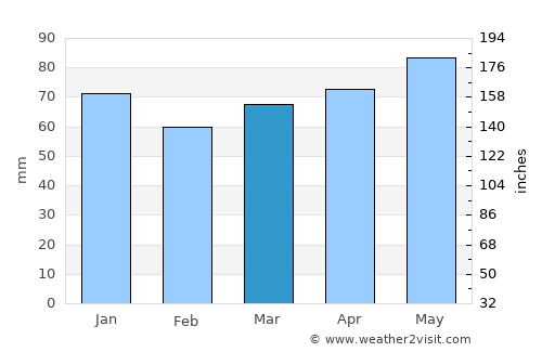 Berthierville average rain in March