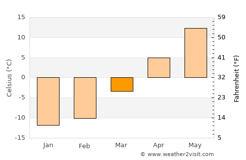 Berthierville average temperature in March
