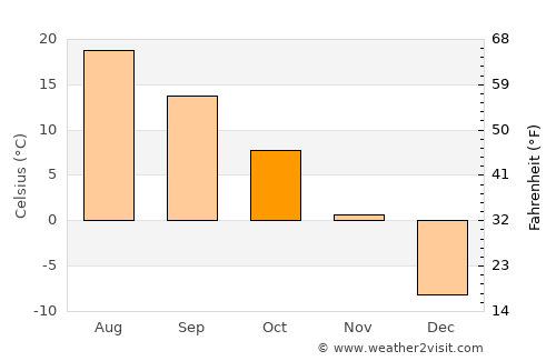 Berthierville average temperature in October