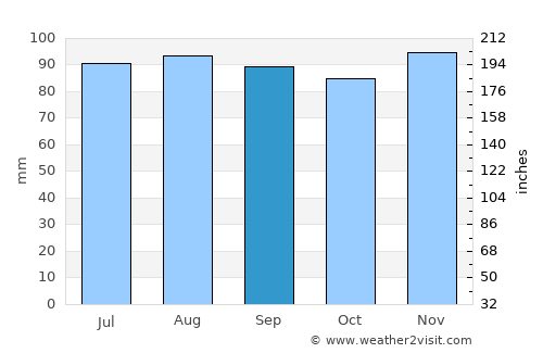 Berthierville average rain in September