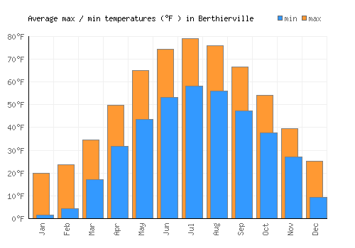 Berthierville average minimum / maximum temperatures (Fahrenheit)