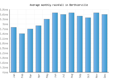 Berthierville monthly rainfall chart (inches)