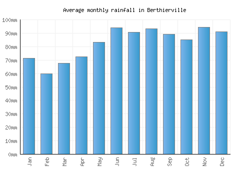 Berthierville monthly rainfall chart (mm)