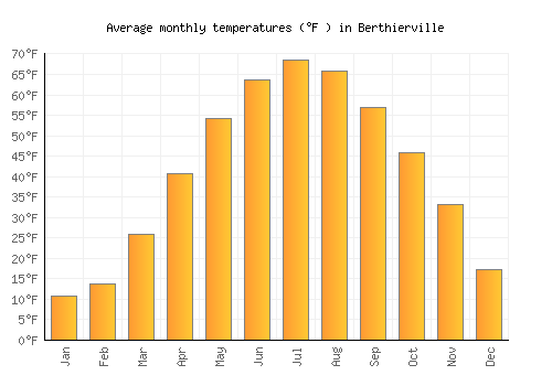 Berthierville average temperature chart (Fahrenheit)