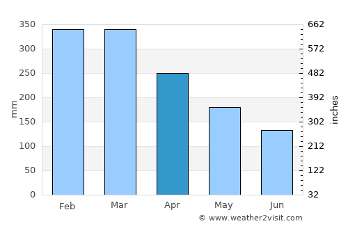 Bertioga average rain in April