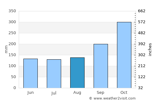 Bertioga average rain in August