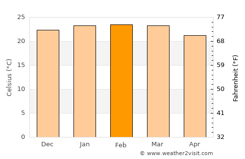 Bertioga average temperature in February