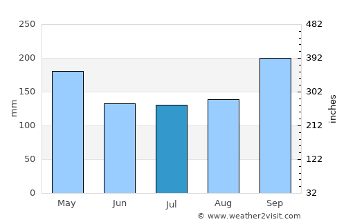 Bertioga average rain in July