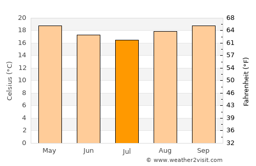 Bertioga average temperature in July